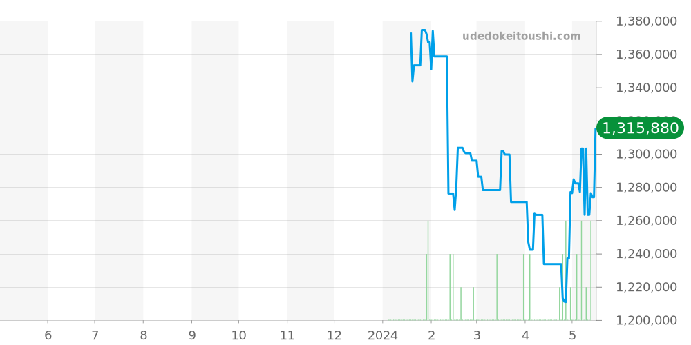 グランセコンド全体 - ジャケドロー 価格・相場チャート(平均値, 1年)