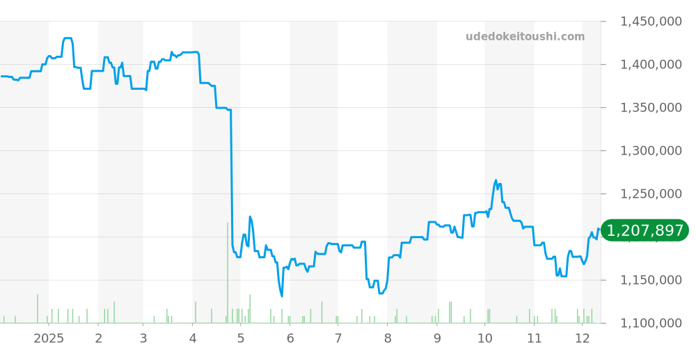 グランセコンド全体 - ジャケドロー 価格・相場チャート(平均値, 1年)