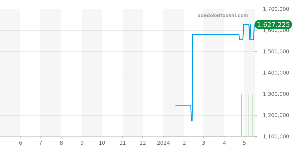 プティウールミニット全体 - ジャケドロー 価格・相場チャート(平均値, 1年)