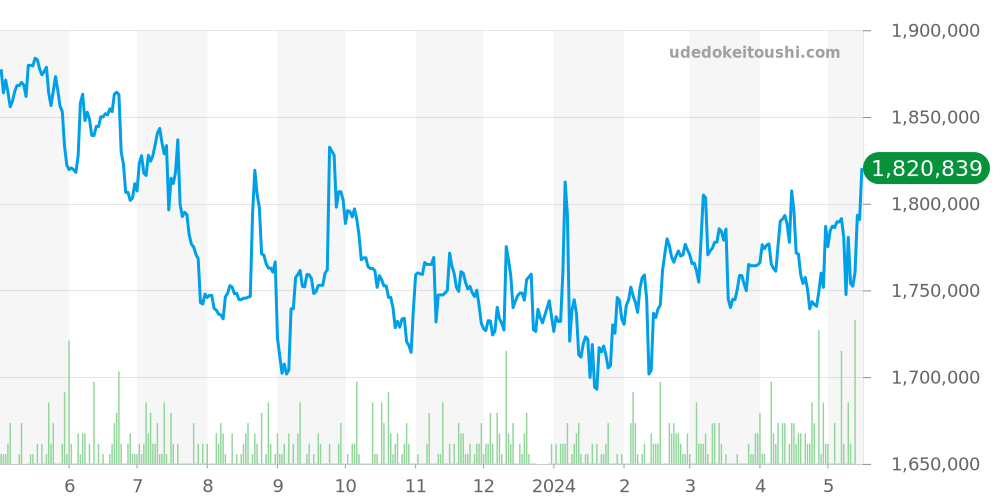 ロレアート全体 - ジラールペルゴ 価格・相場チャート(平均値, 1年)