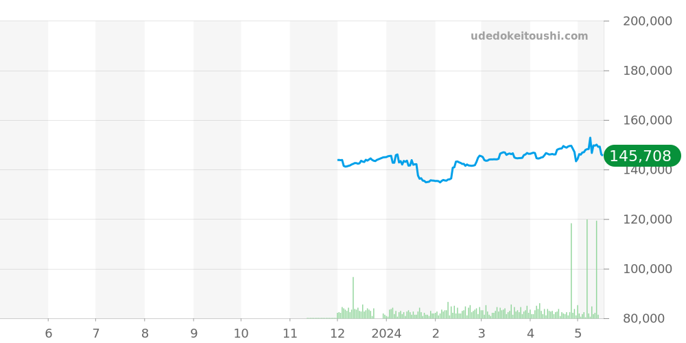 アストロン全体 - セイコー 価格・相場チャート(平均値, 1年)
