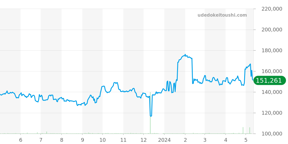 キングセイコー全体 - セイコー 価格・相場チャート(平均値, 1年)