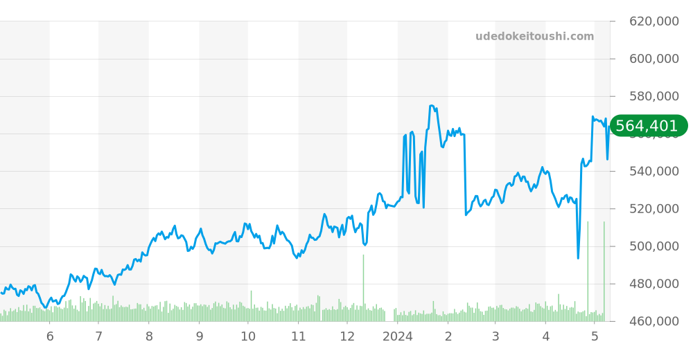 グランドセイコー全体 - セイコー 価格・相場チャート(平均値, 1年)