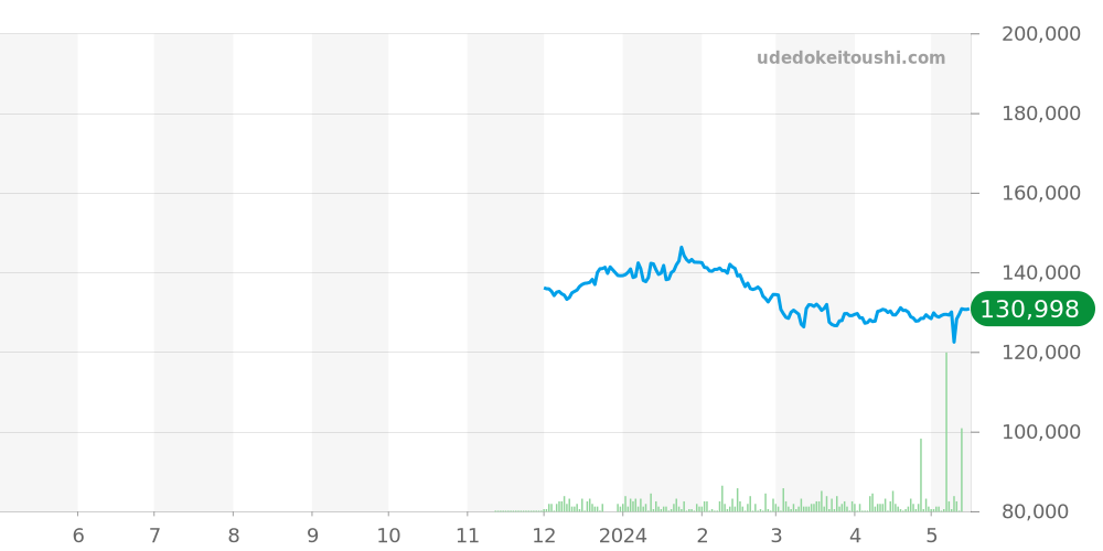 プレザージュ全体 - セイコー 価格・相場チャート(平均値, 1年)