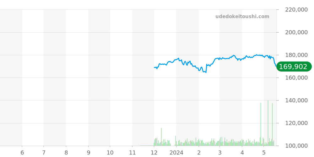 プロスペックス全体 - セイコー 価格・相場チャート(平均値, 1年)