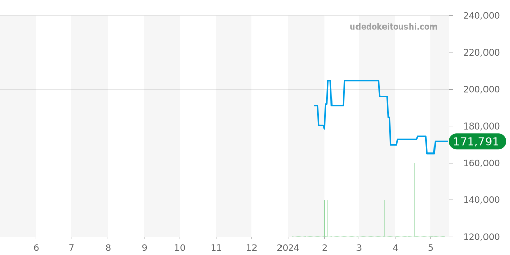 アフィニティー全体 - センチュリー 価格・相場チャート(平均値, 1年)