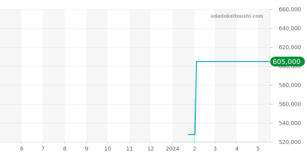 アレグリア全体 - センチュリー 価格・相場チャート(平均値, 1年)