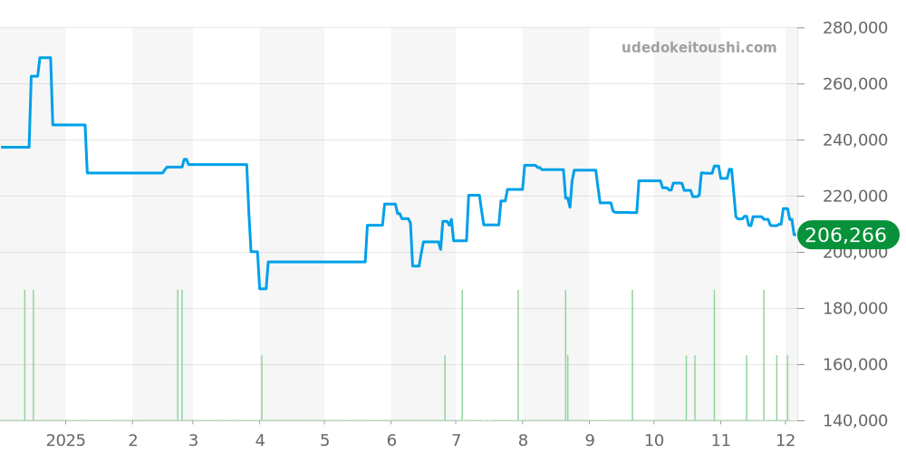 エレガンス全体 - センチュリー 価格・相場チャート(平均値, 1年)