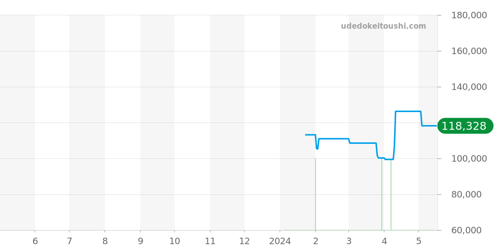 クチュール全体 - センチュリー 価格・相場チャート(平均値, 1年)
