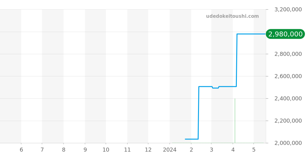 ドラゴンストーン全体 - センチュリー 価格・相場チャート(平均値, 1年)