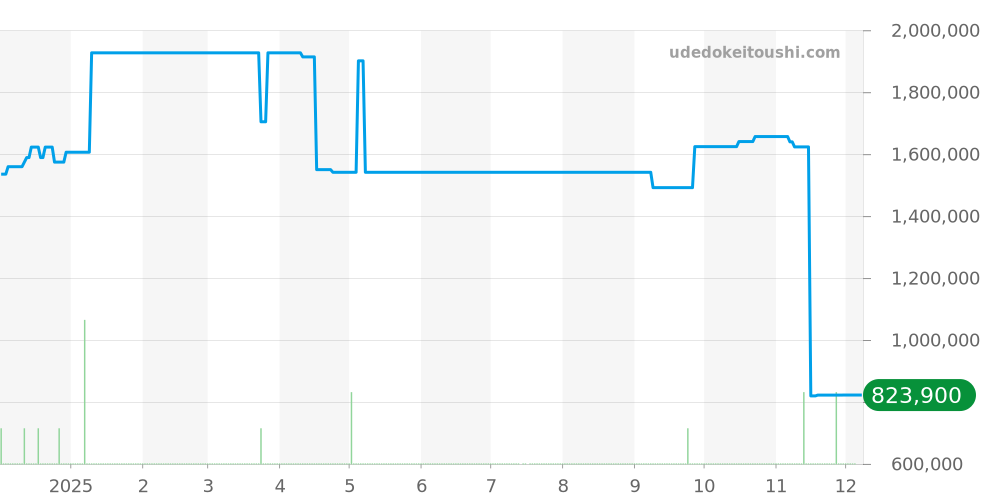 ドラゴンストーン全体 - センチュリー 価格・相場チャート(平均値, 1年)