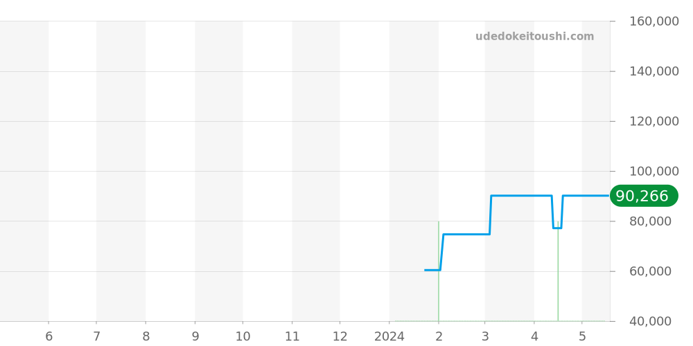 ファーストクラス全体 - センチュリー 価格・相場チャート(平均値, 1年)