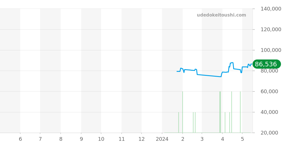 プライムタイム全体 - センチュリー 価格・相場チャート(平均値, 1年)