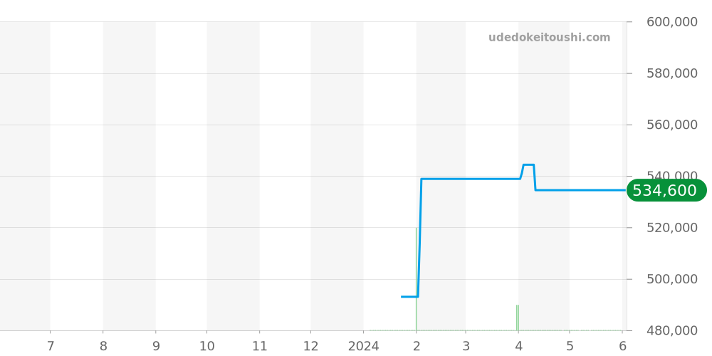 プリマドンナ全体 - センチュリー 価格・相場チャート(平均値, 1年)