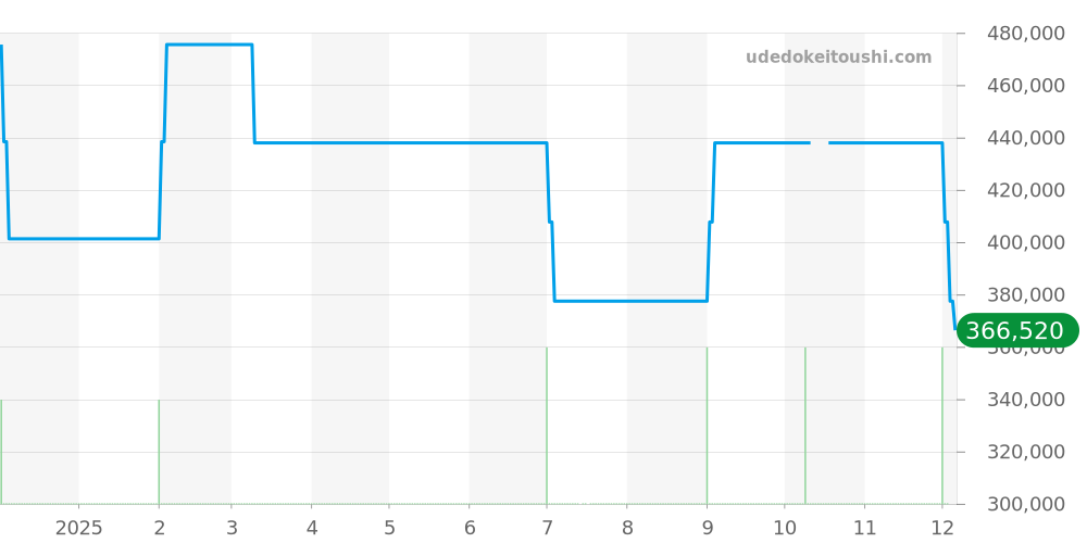プリマドンナ全体 - センチュリー 価格・相場チャート(平均値, 1年)