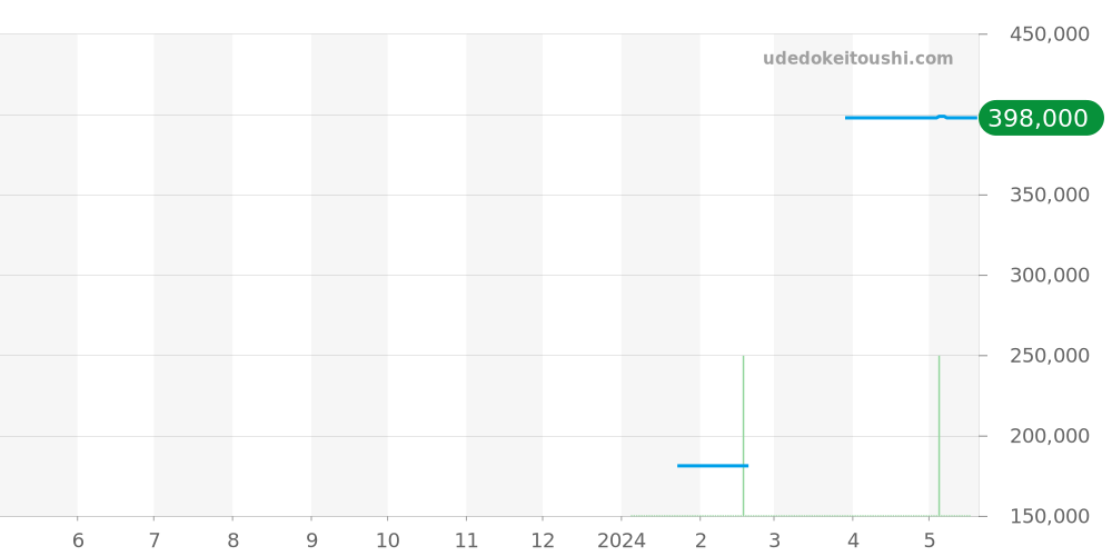 ボレロ全体 - センチュリー 価格・相場チャート(平均値, 1年)
