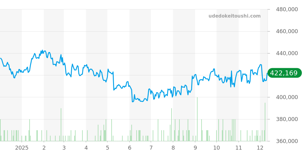 エリート全体 - ゼニス 価格・相場チャート(平均値, 1年)
