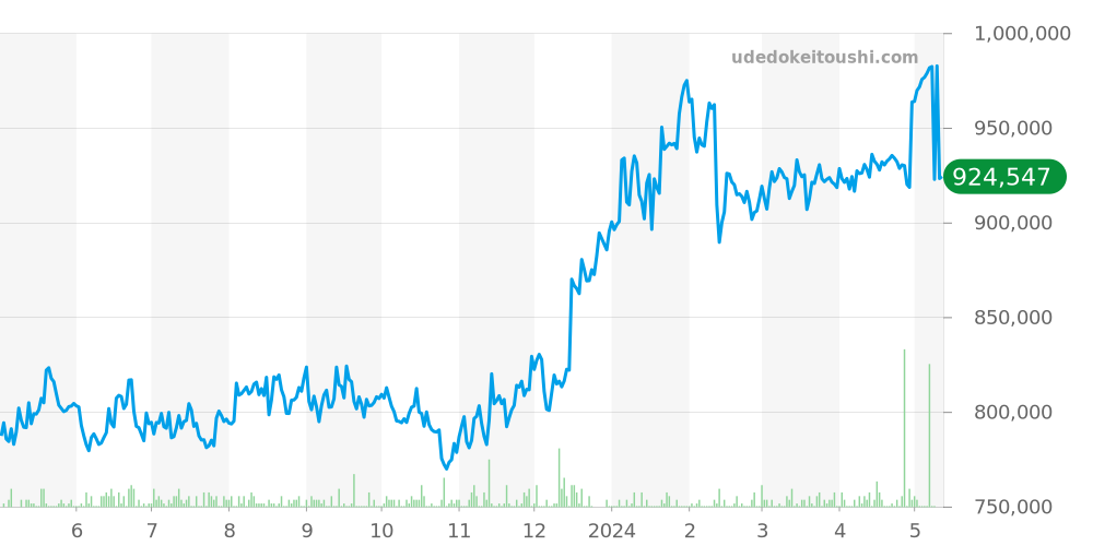 エルプリメロ全体 - ゼニス 価格・相場チャート(平均値, 1年)