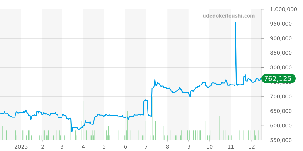 パイロット全体 - ゼニス 価格・相場チャート(平均値, 1年)
