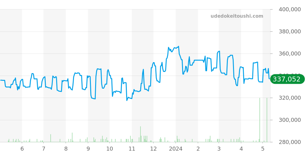 ポートロワイヤル全体 - ゼニス 価格・相場チャート(平均値, 1年)