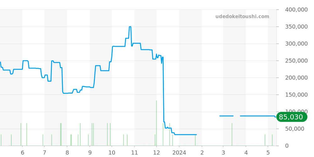 1500全体 - タグホイヤー 価格・相場チャート(平均値, 1年)