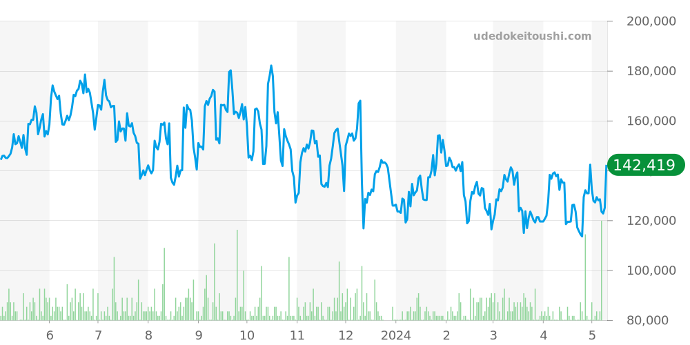2000全体 - タグホイヤー 価格・相場チャート(平均値, 1年)