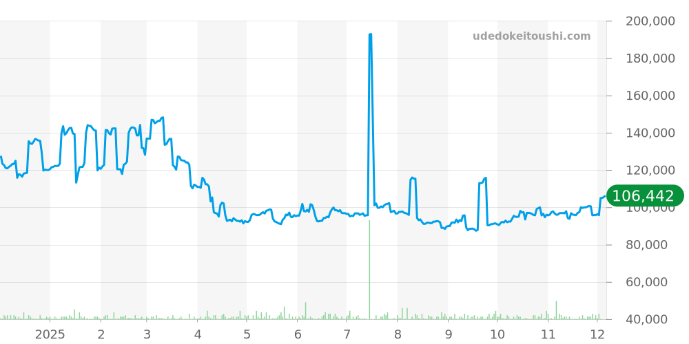 2000全体 - タグホイヤー 価格・相場チャート(平均値, 1年)