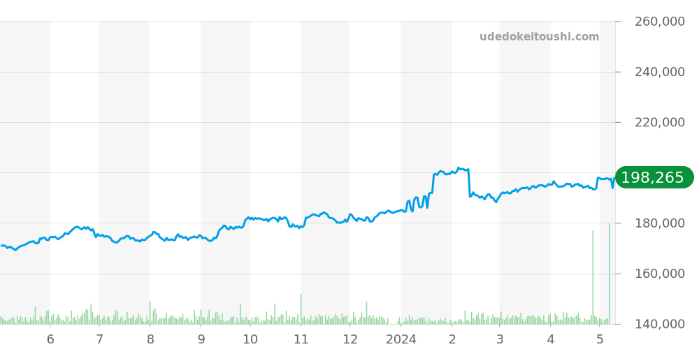 アクアレーサー全体 - タグホイヤー 価格・相場チャート(平均値, 1年)