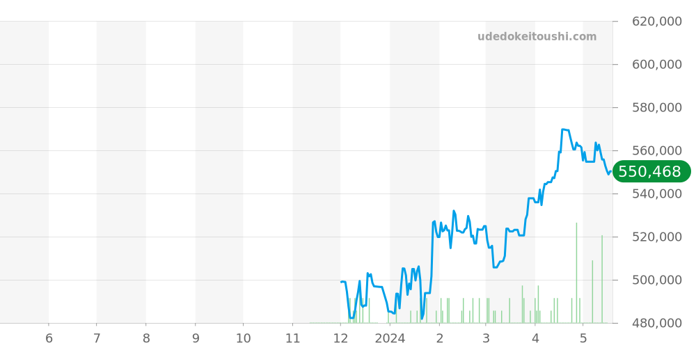 オータヴィア全体 - タグホイヤー 価格・相場チャート(平均値, 1年)