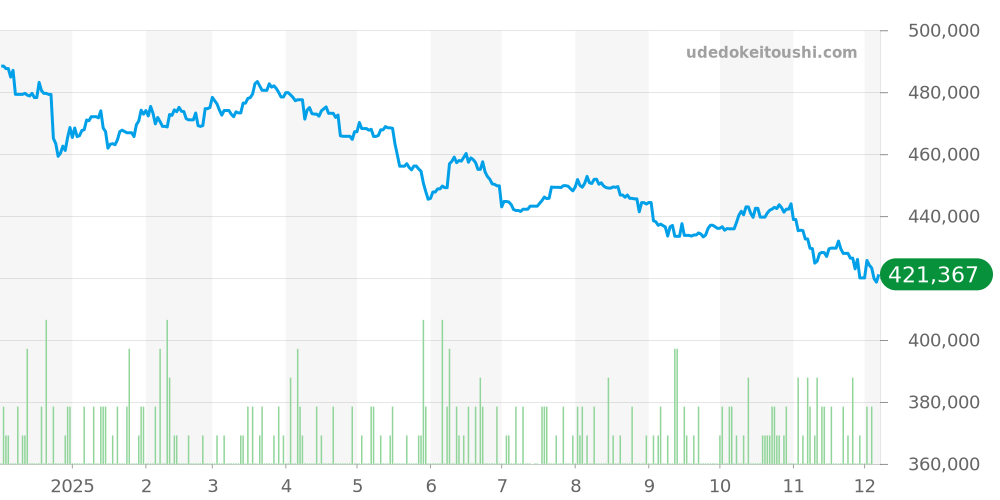 オータヴィア全体 - タグホイヤー 価格・相場チャート(平均値, 1年)