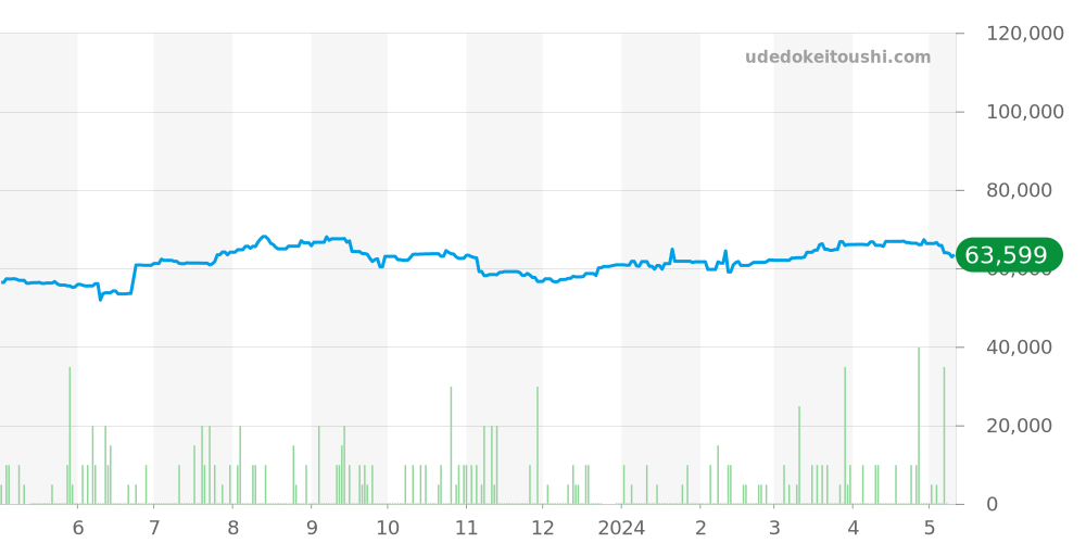 キリウム全体 - タグホイヤー 価格・相場チャート(平均値, 1年)
