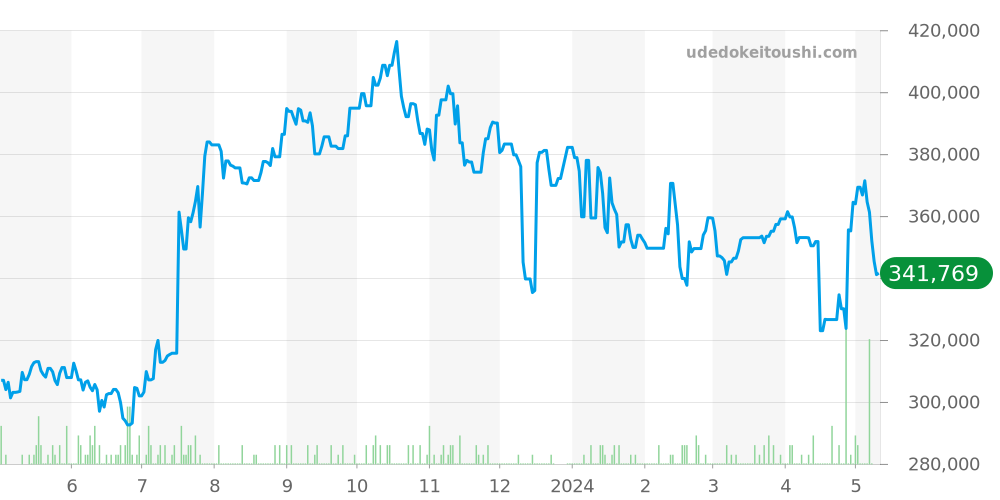 グランドカレラ全体 - タグホイヤー 価格・相場チャート(平均値, 1年)