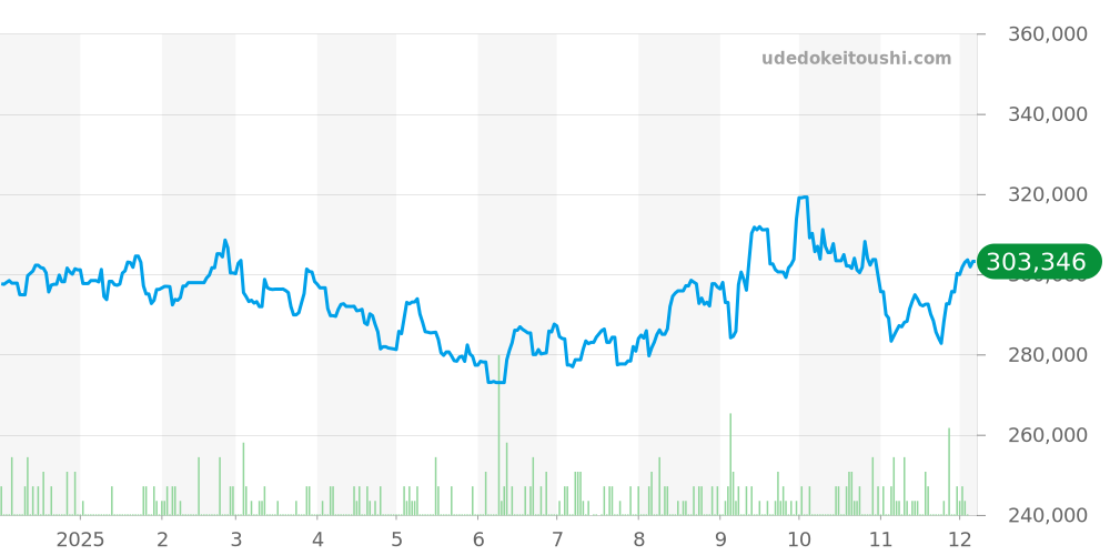 グランドカレラ全体 - タグホイヤー 価格・相場チャート(平均値, 1年)