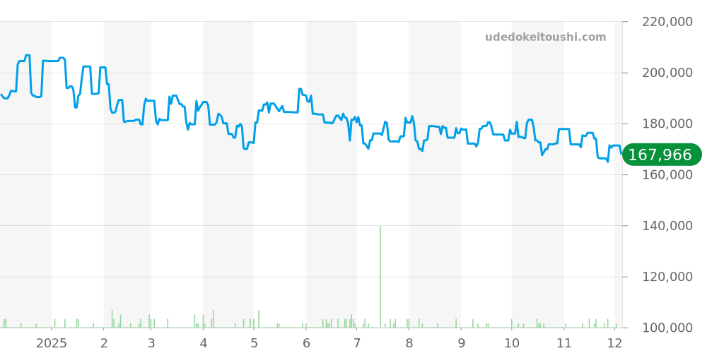 コネクテッド全体 - タグホイヤー 価格・相場チャート(平均値, 1年)