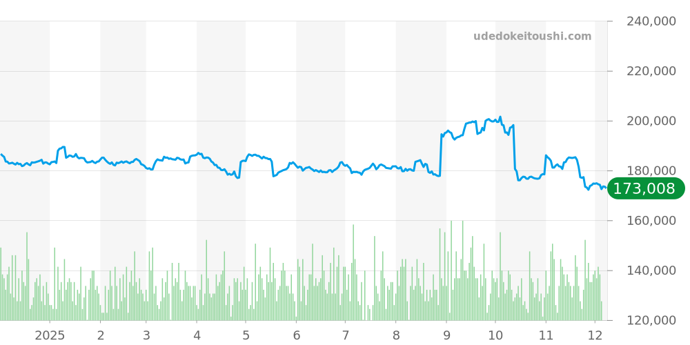 フォーミュラ1全体 - タグホイヤー 価格・相場チャート(平均値, 1年)