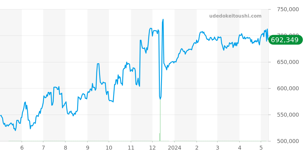 モナコ全体 - タグホイヤー 価格・相場チャート(平均値, 1年)