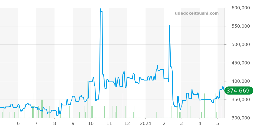 モンツァ全体 - タグホイヤー 価格・相場チャート(平均値, 1年)
