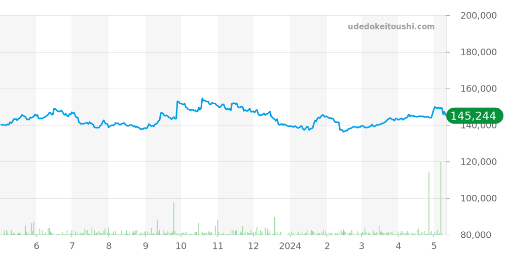 リンク全体 - タグホイヤー 価格・相場チャート(平均値, 1年)