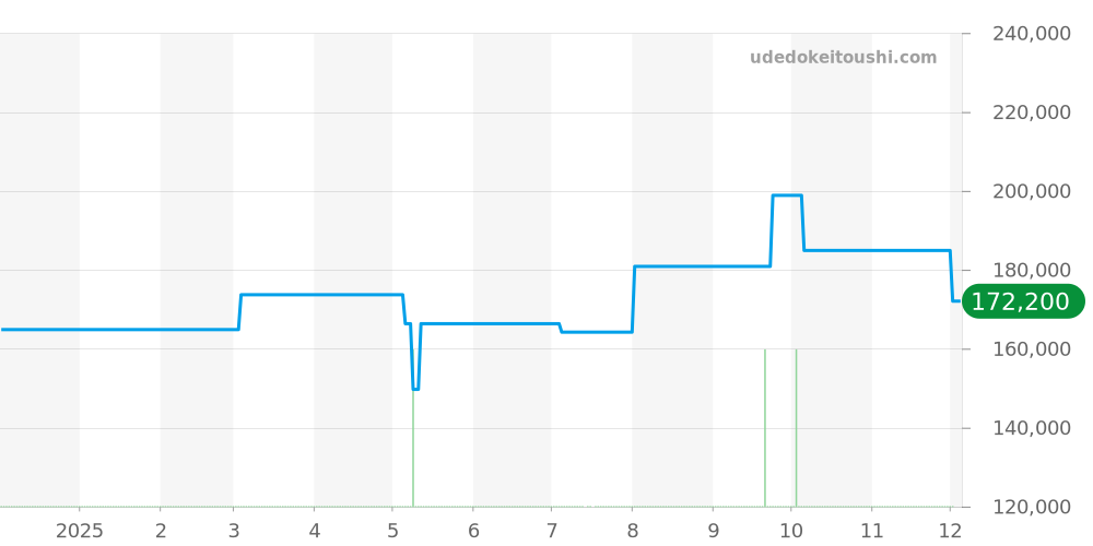 M2全体 - チュチマ 価格・相場チャート(平均値, 1年)