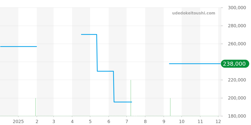 ザクセン全体 - チュチマ 価格・相場チャート(平均値, 1年)
