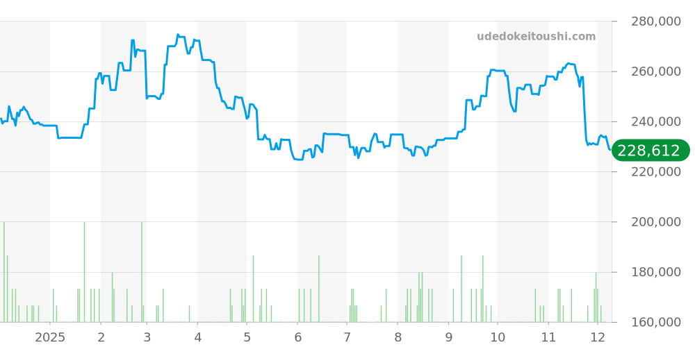 1926全体 - チューダー 価格・相場チャート(平均値, 1年)