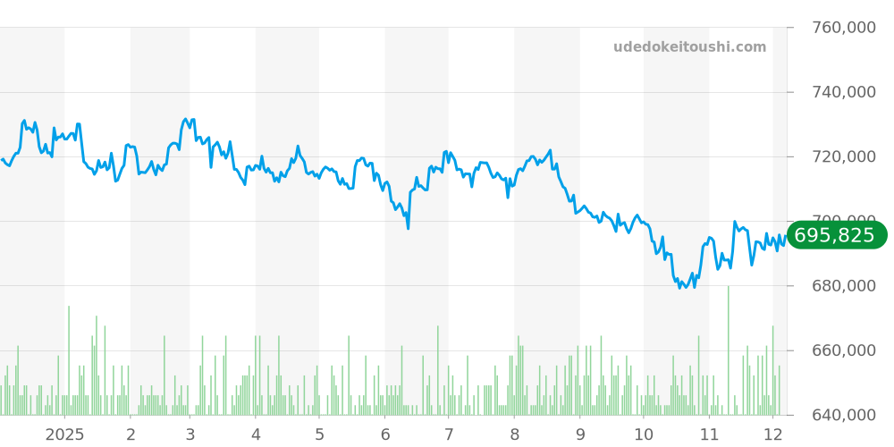 クロノタイム全体 - チューダー 価格・相場チャート(平均値, 1年)