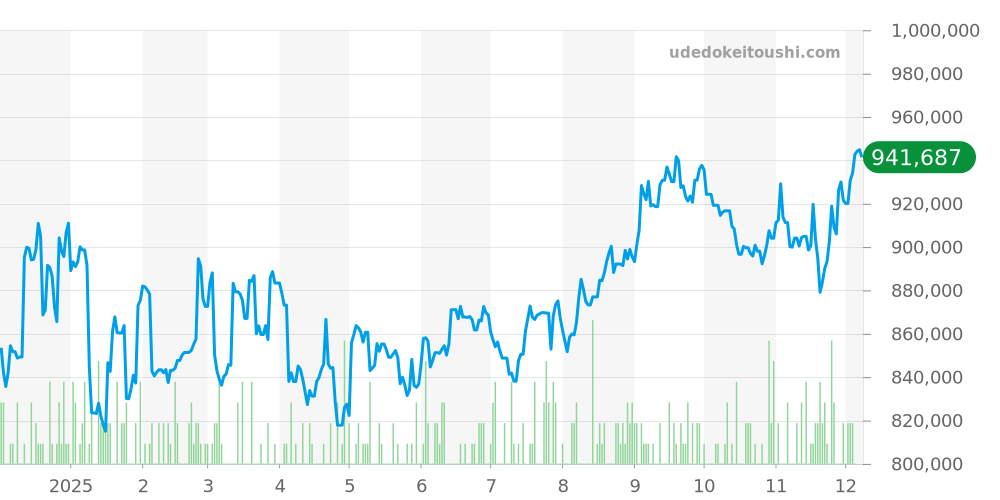サブマリーナ全体 - チューダー 価格・相場チャート(平均値, 1年)