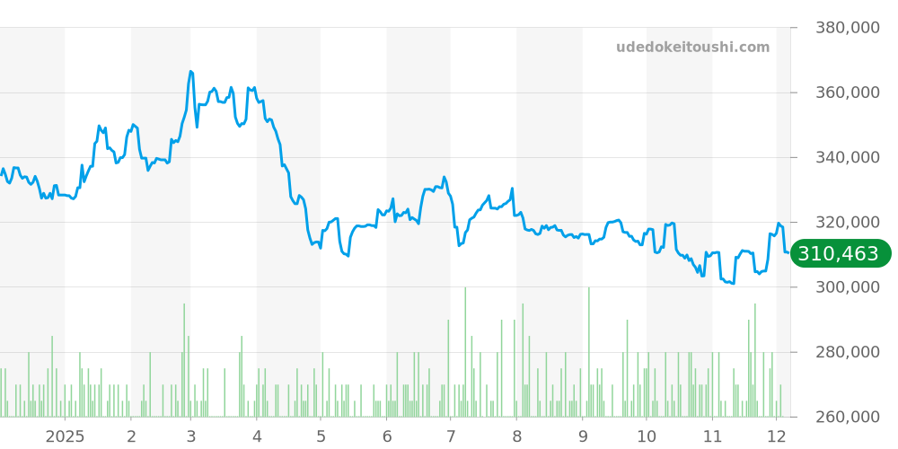 デイトデイ全体 - チューダー 価格・相場チャート(平均値, 1年)