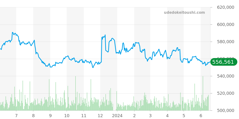ブラックベイ全体 - チューダー 価格・相場チャート(平均値, 1年)