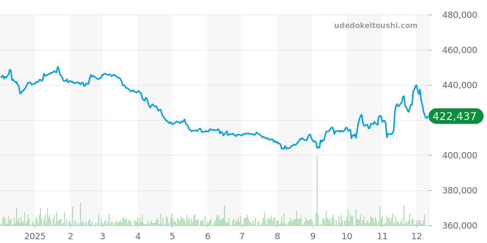 ヘリテージ全体 - チューダー 価格・相場チャート(平均値, 1年)