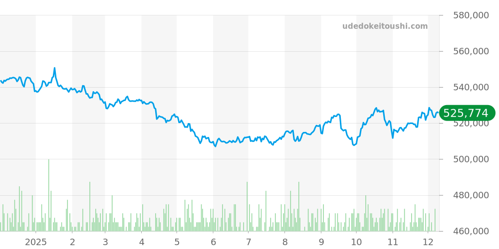 ペラゴス全体 - チューダー 価格・相場チャート(平均値, 1年)