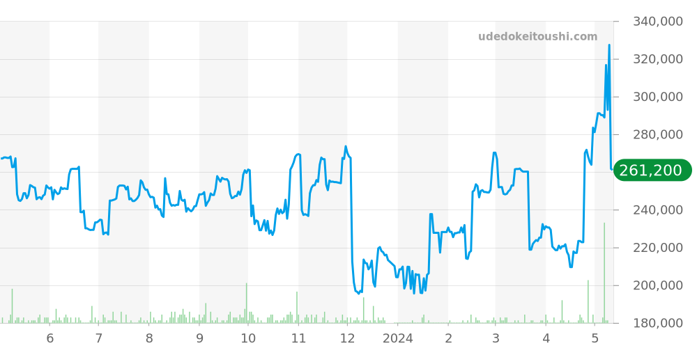 オイスター全体 - チュードル 価格・相場チャート(平均値, 1年)