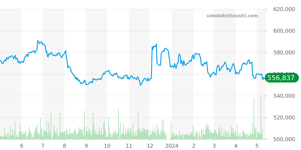 ブラックベイ全体 - チュードル 価格・相場チャート(平均値, 1年)