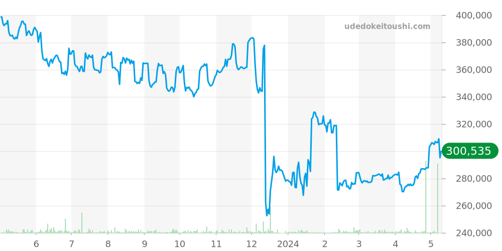 プリンスデイト全体 - チュードル 価格・相場チャート(平均値, 1年)